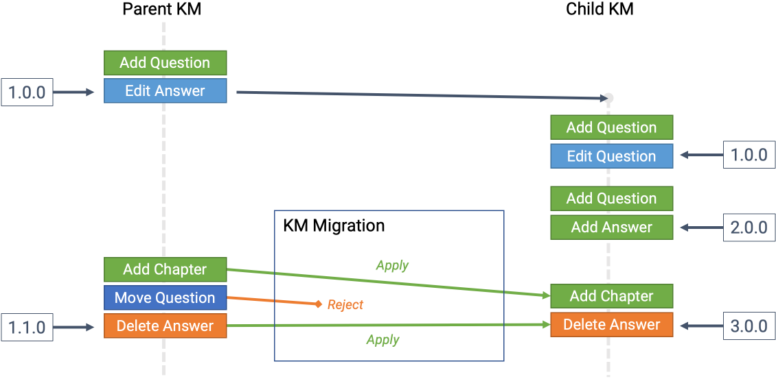 ../../../_images/km-migration.png