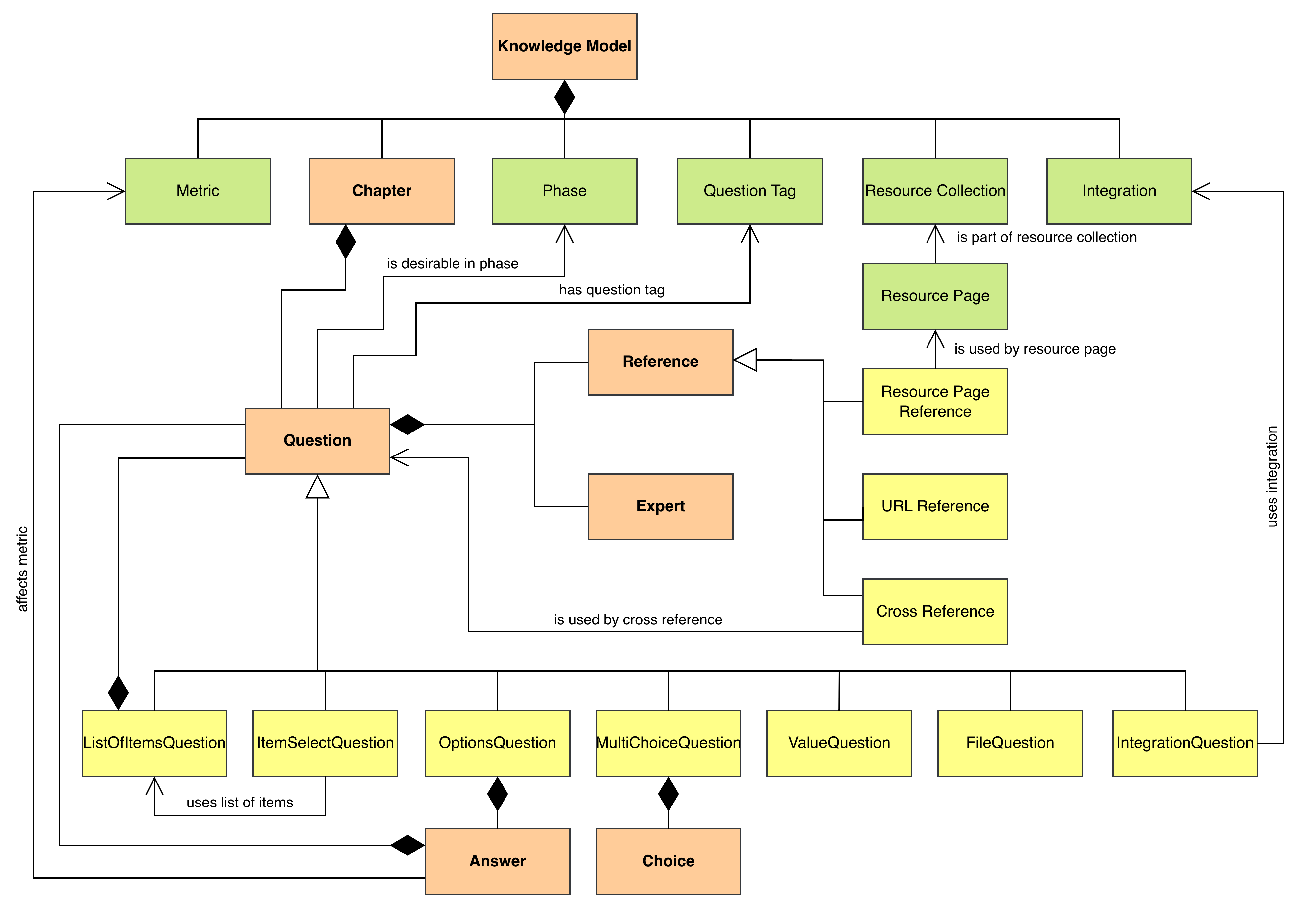 The diagram showing the knowledge model schema