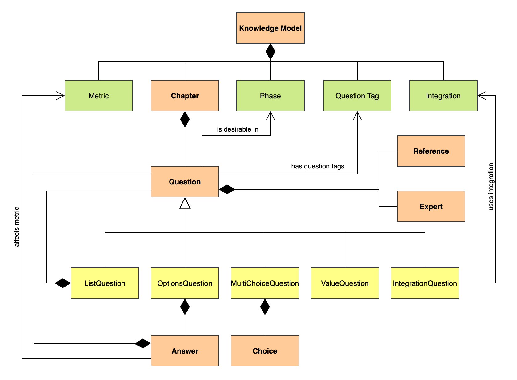 The diagram showing the knowledge model schema